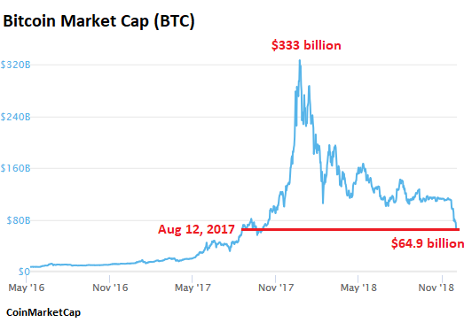 Bitcoin vs other cryptocurrencies chart