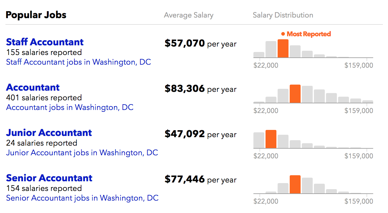 Average accounting salary in Washington DC area