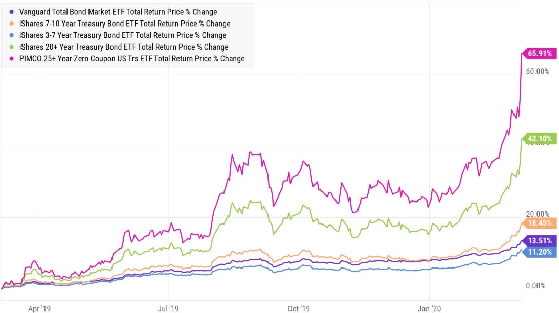 Bond fund performance 2019-2020 coronavirus