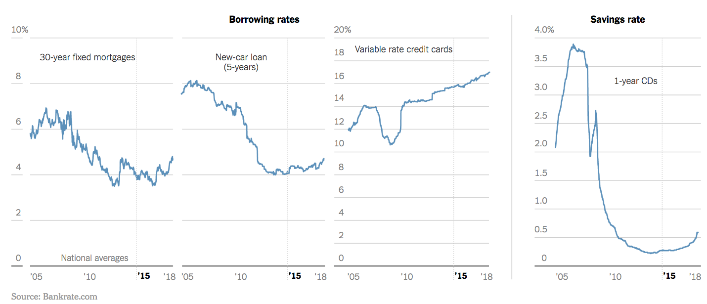 borrowing rates for mortgages, car loans, credit cards, and CDs