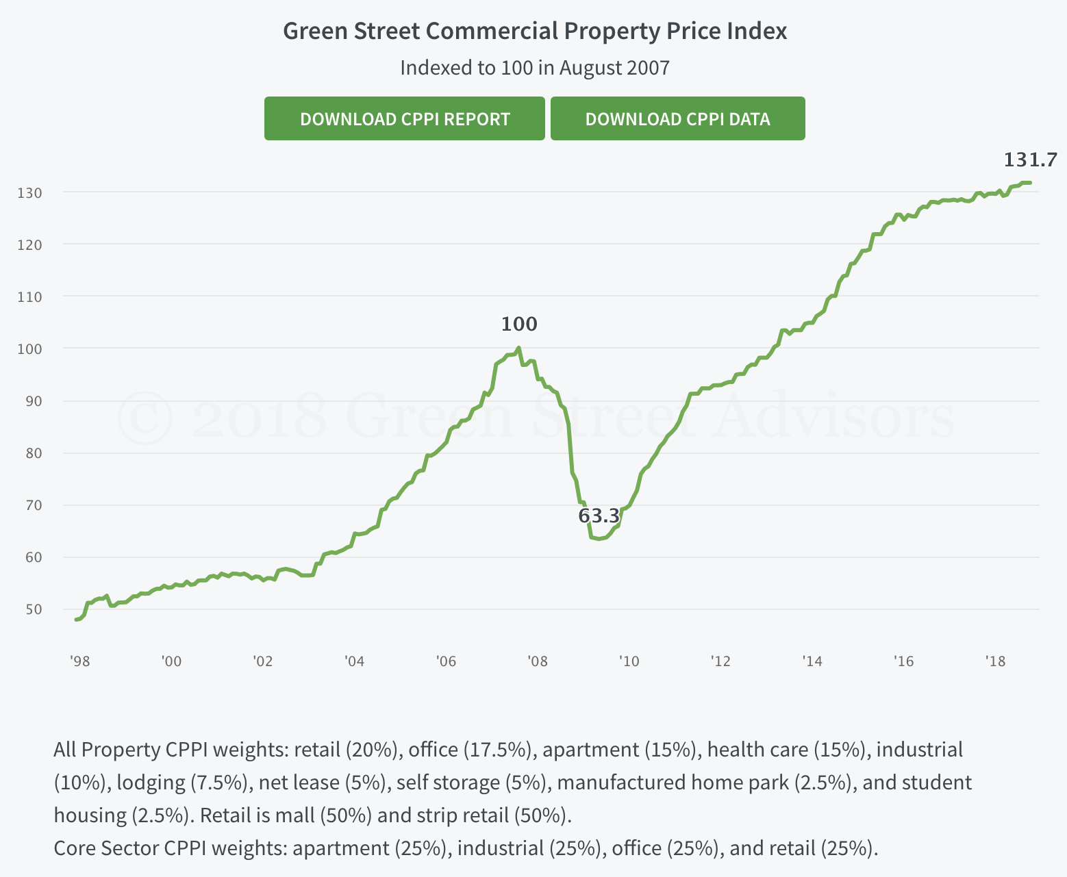 Commercial Property Price Index Chart