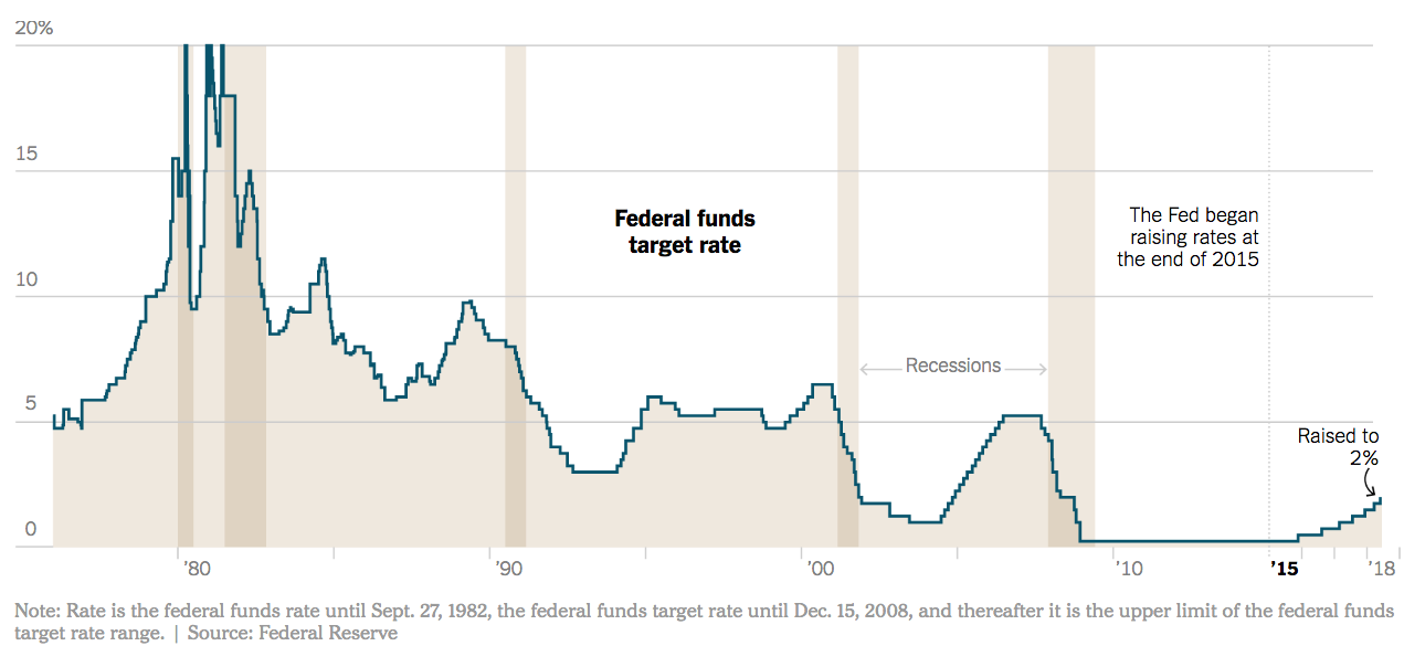 Federal Funds target rate 2018-2019