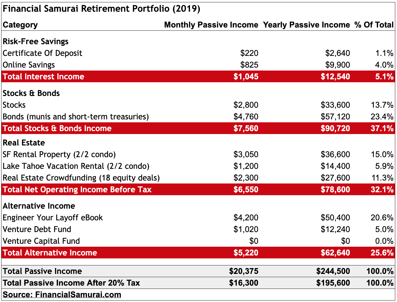 Financial Samurai Passive Income Portfolio