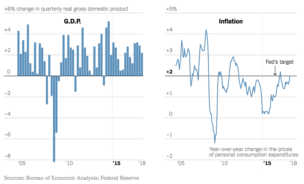 GDP and inflation data 2018 - 2019