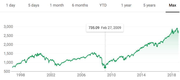 Sp500 Pe Chart