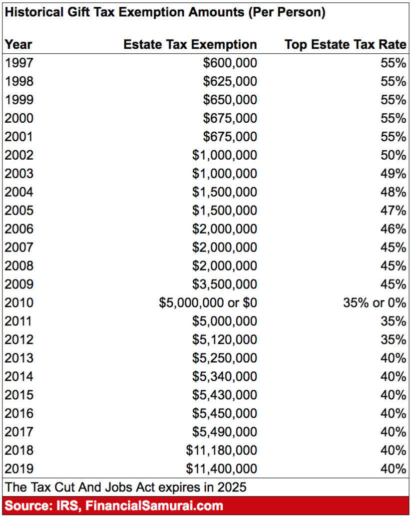 Estate Tax Rate Chart