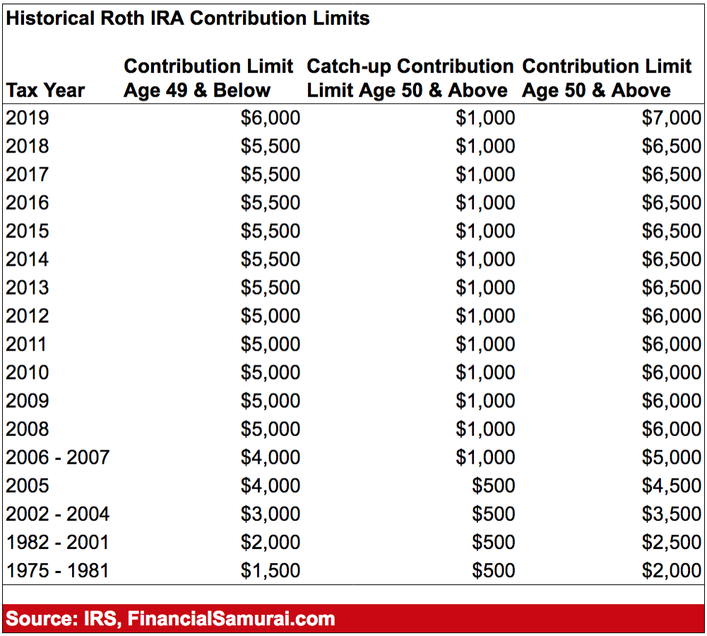 2018 Ira Limits Chart