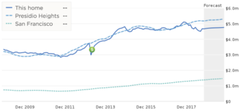 price history of big expensive house
