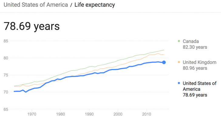 Life expectancy in the United States, Canada, and the UK