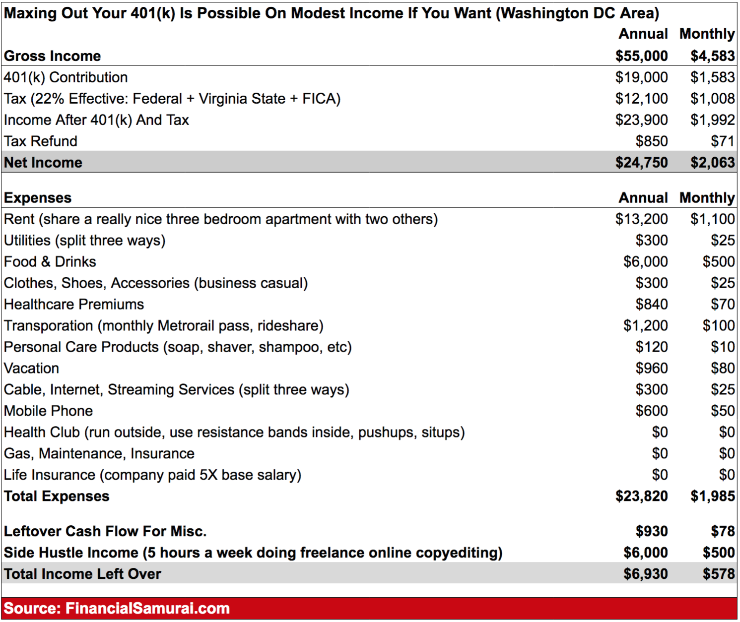 Maxing out my 401(k) while earning $55,000 in Washington DC