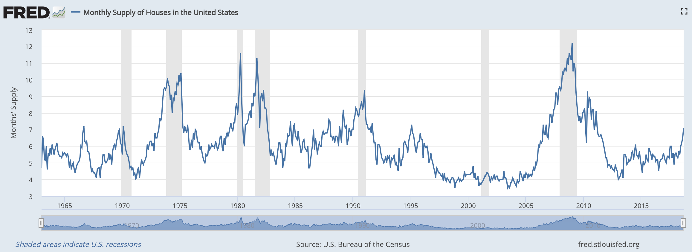 Housing Cycle Chart