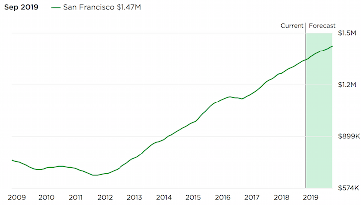 San Francisco real estate market price performance