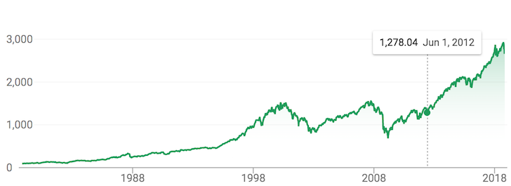 S&P 500 historical performance chart