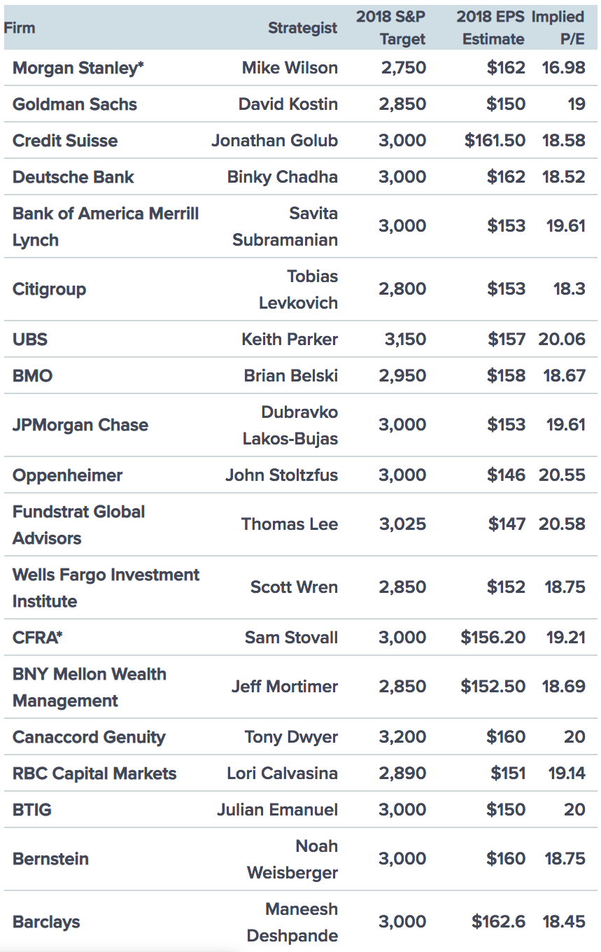 Wall Street Price Chart