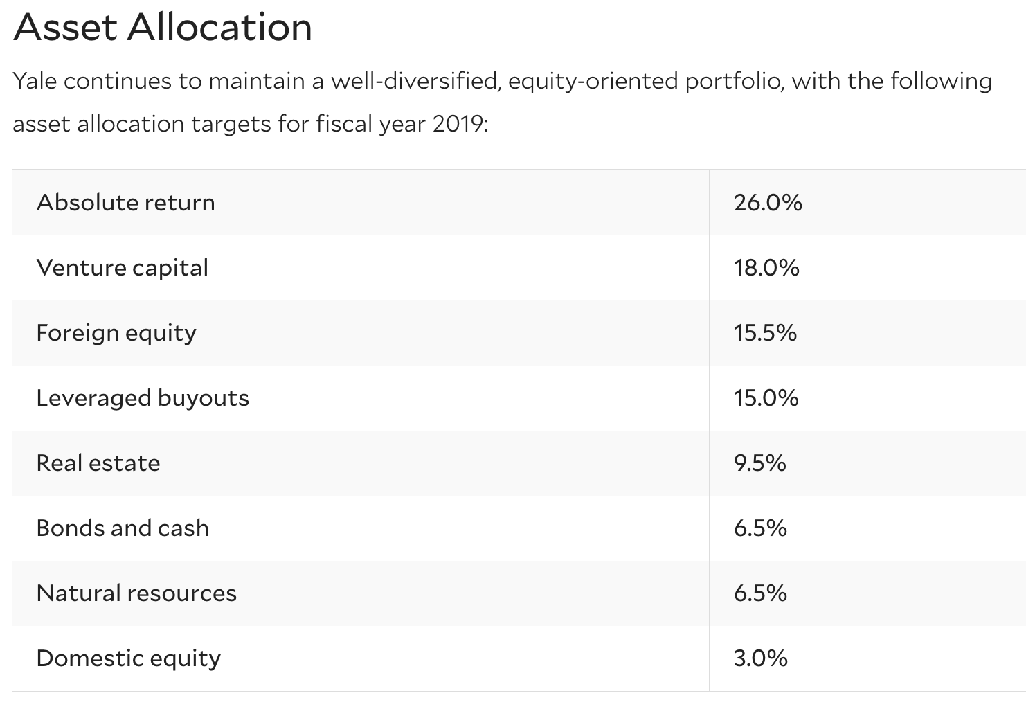 Yale endowment asset allocation 2019