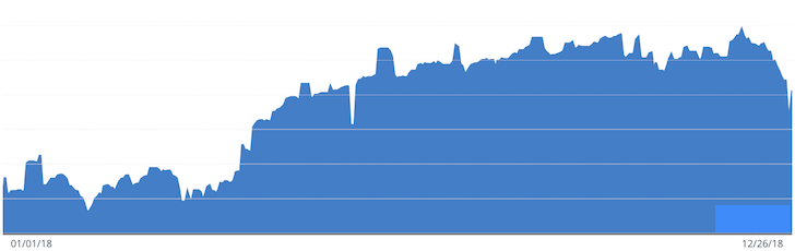Financial Samurai 2018 Net Worth Progression Chart