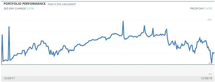 Financial Samurai 2018 Portfolio Performance