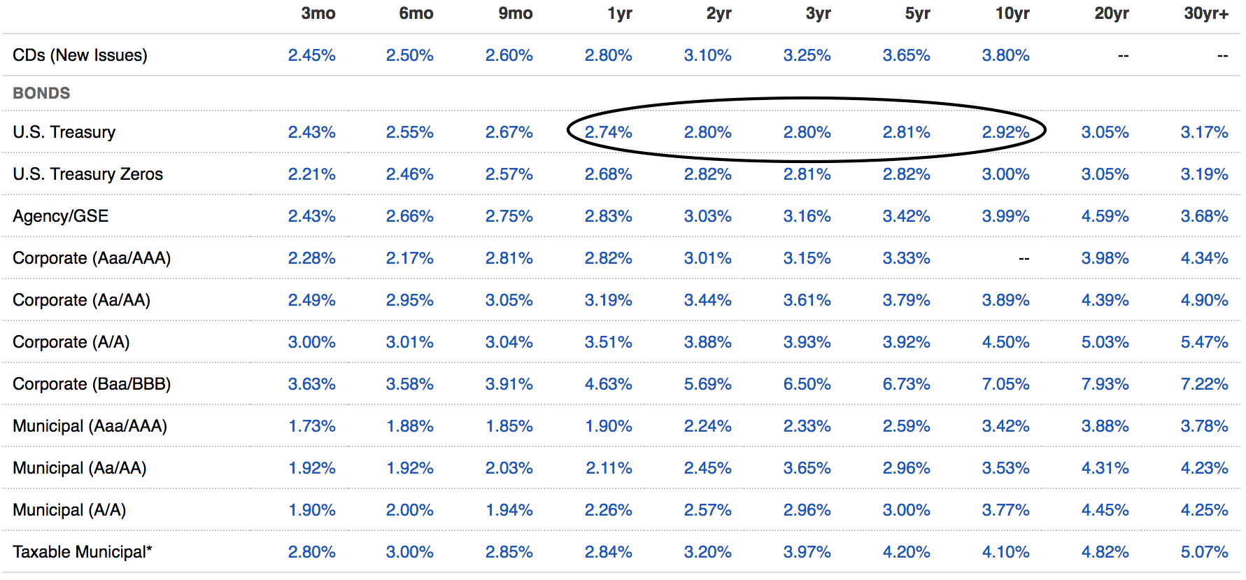 A Bond Yield Table Makes It Clear Which Duration You Must Choose