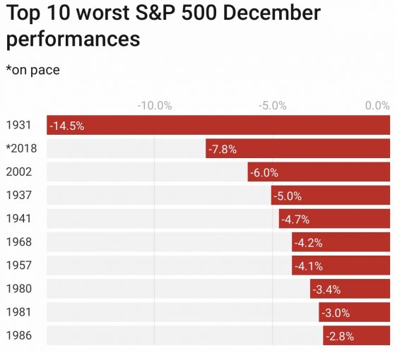 Worst December stock performances in history of the S&P 500