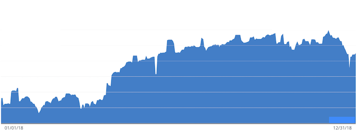 Financial Samurai 2018 Net Worth Growth Chart