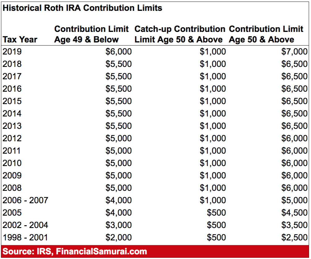 401k And Roth Ira Similarities And Differences Chart