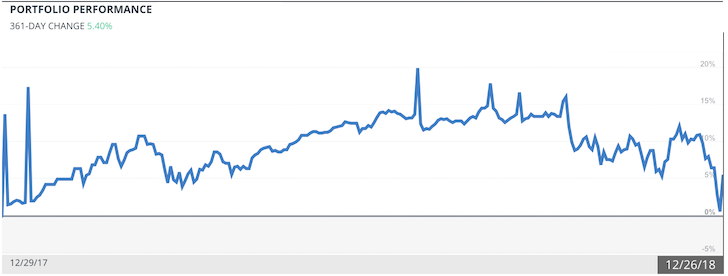 Financial Samurai House Sale Fund Performance