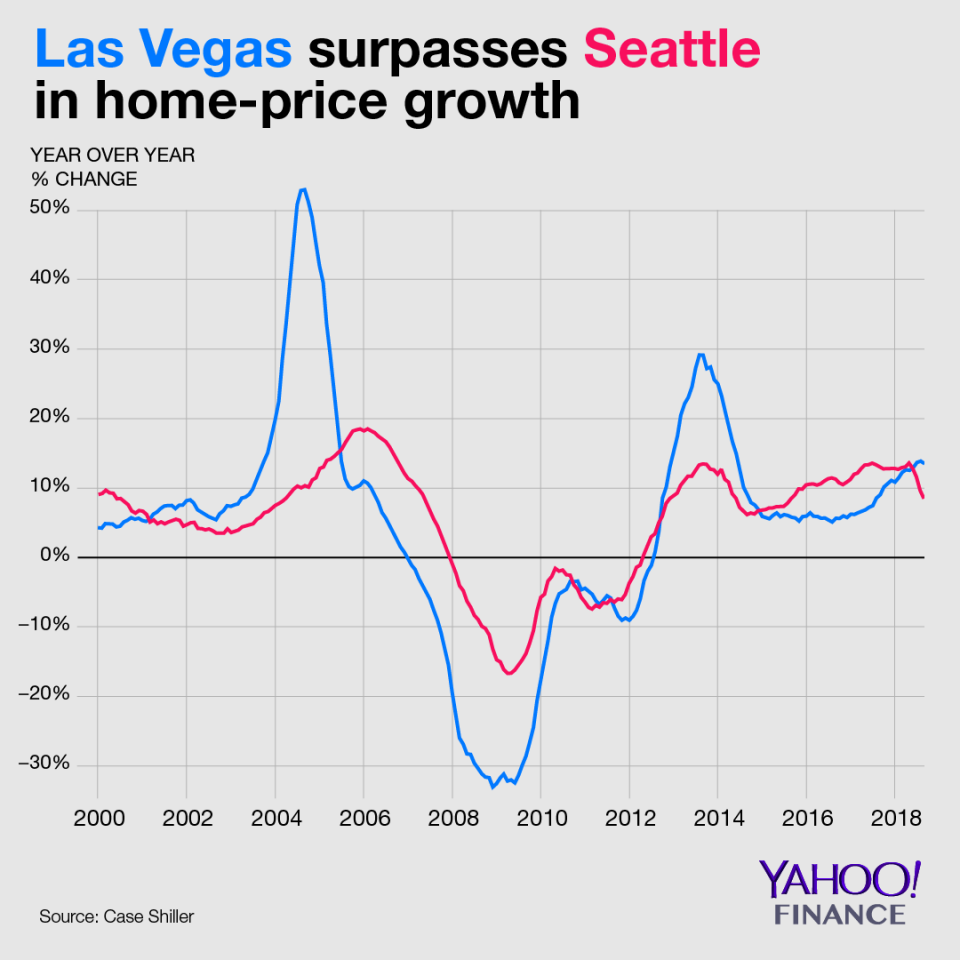 Las Vegas Housing Market Chart