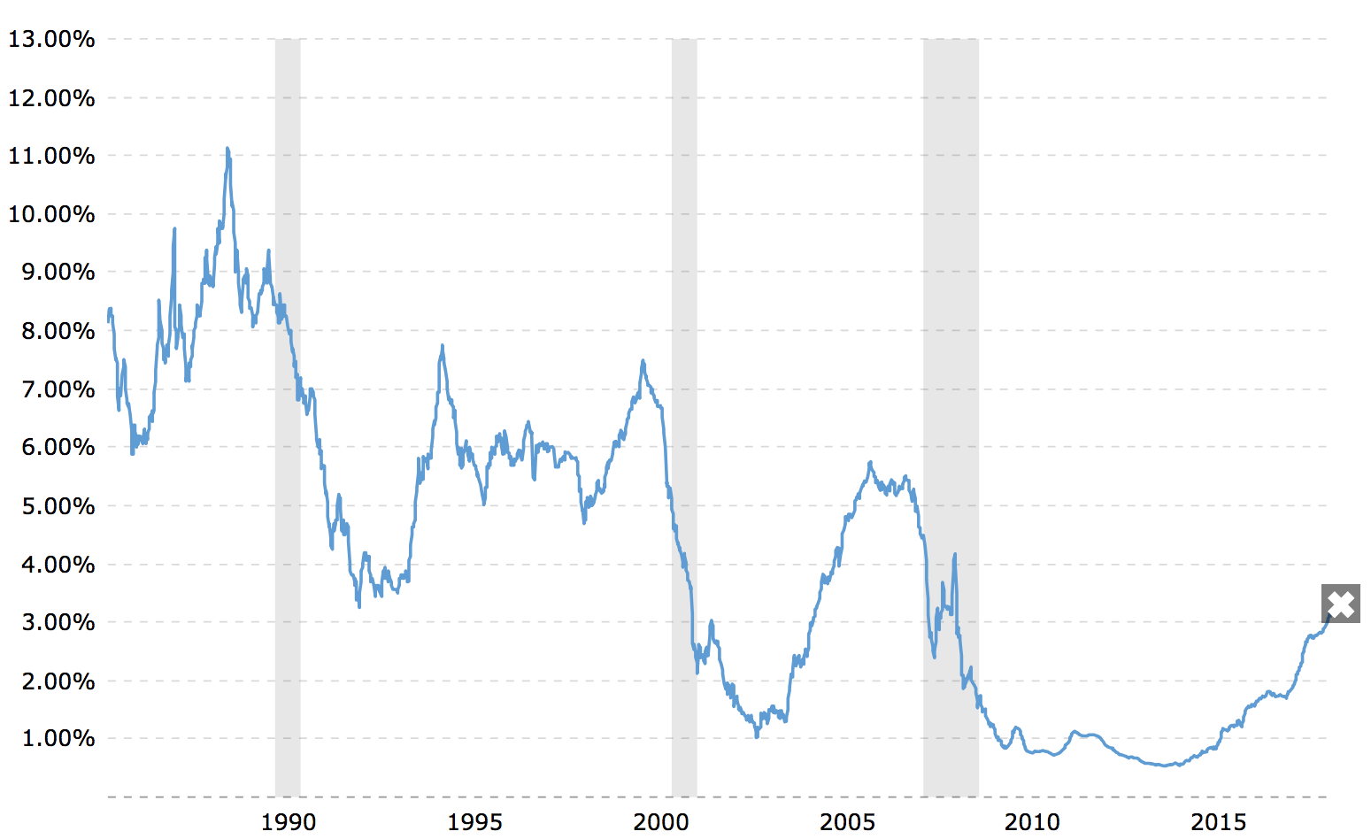 Mortgage Reset Chart