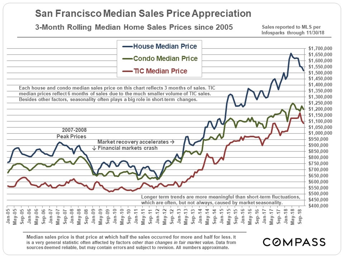 San Francisco Median Home Price Appreciation