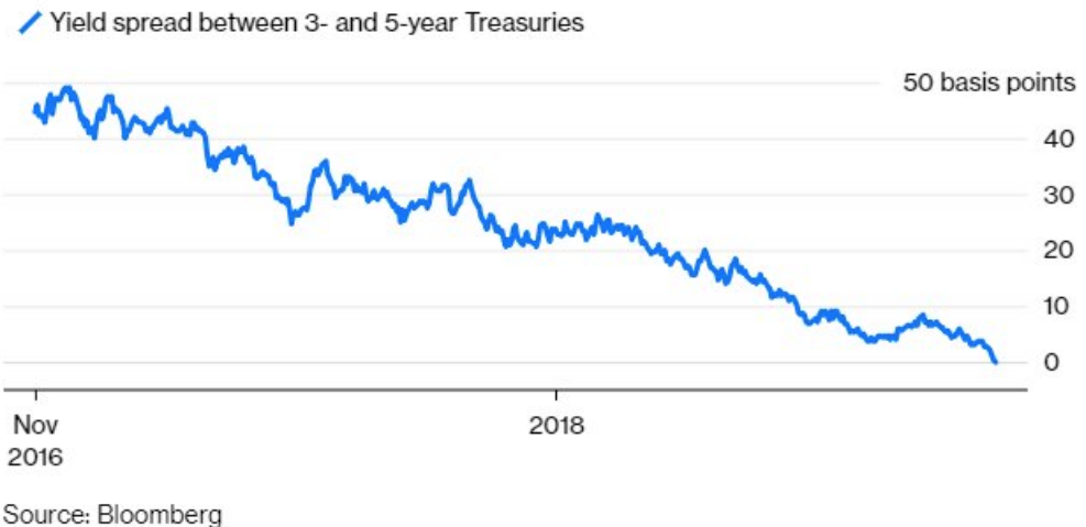 Inverted Yield Curve Between 5-Year and 3-Year Treasury Bond