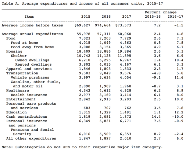 The Average Consumer Expenditure For All Income Units In America