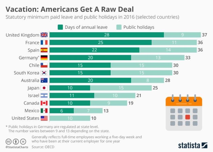 Average vacation days by country