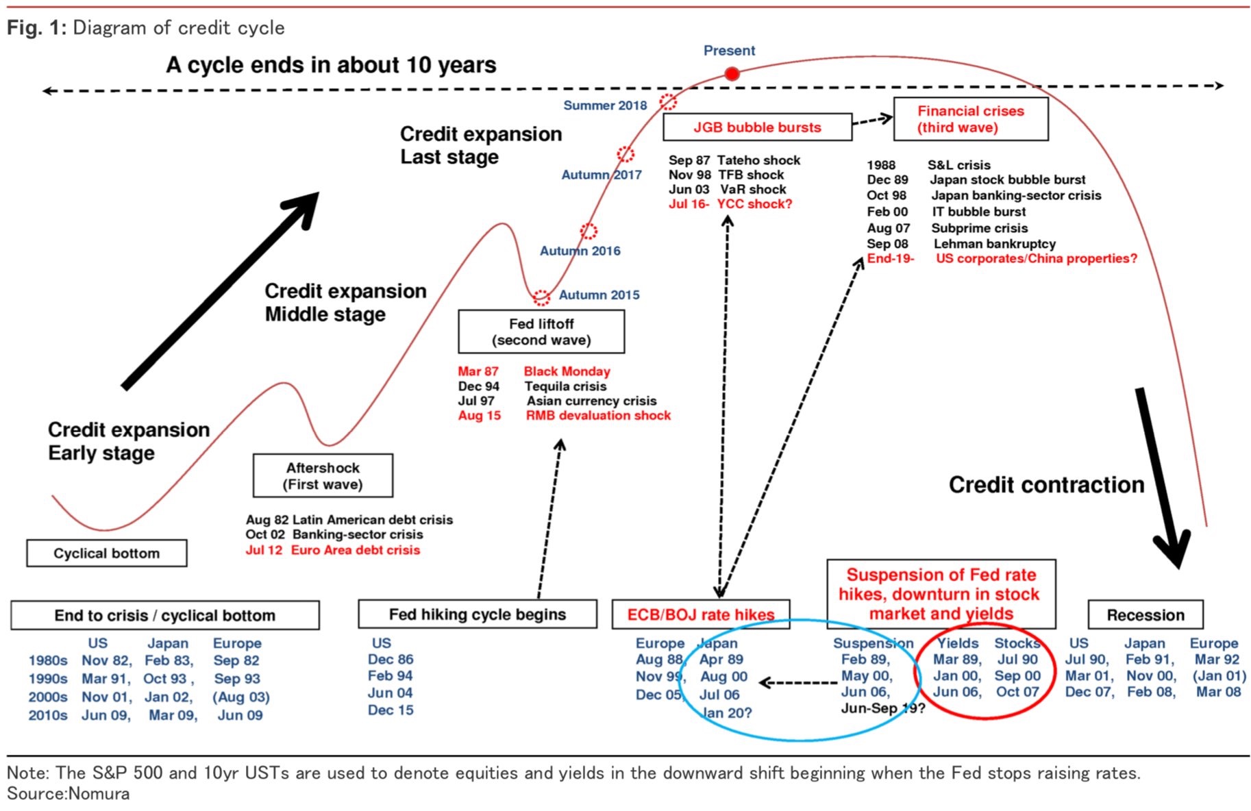 A 10-year credit cycle comes to an end