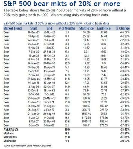 Historical bear market declines