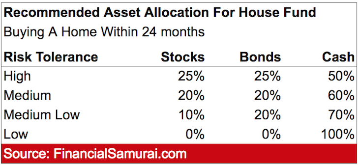 How to invest your downpayment if you're planning on buying a house within 24 months