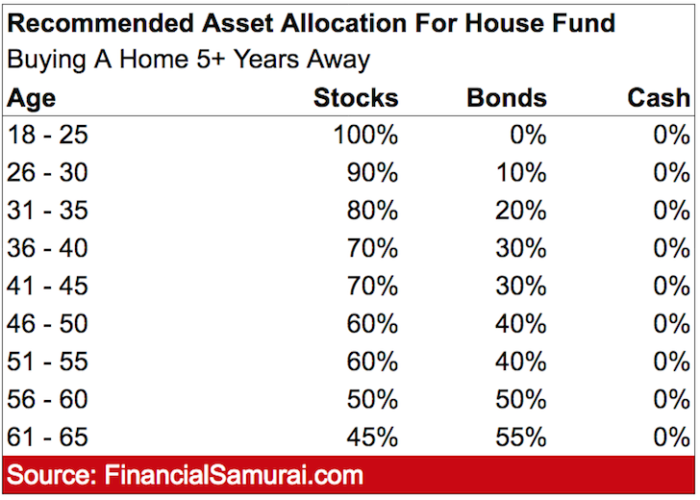 where to invest your down payment