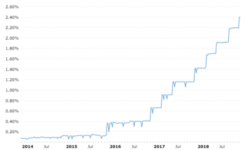 Rising Fed Funds Rate