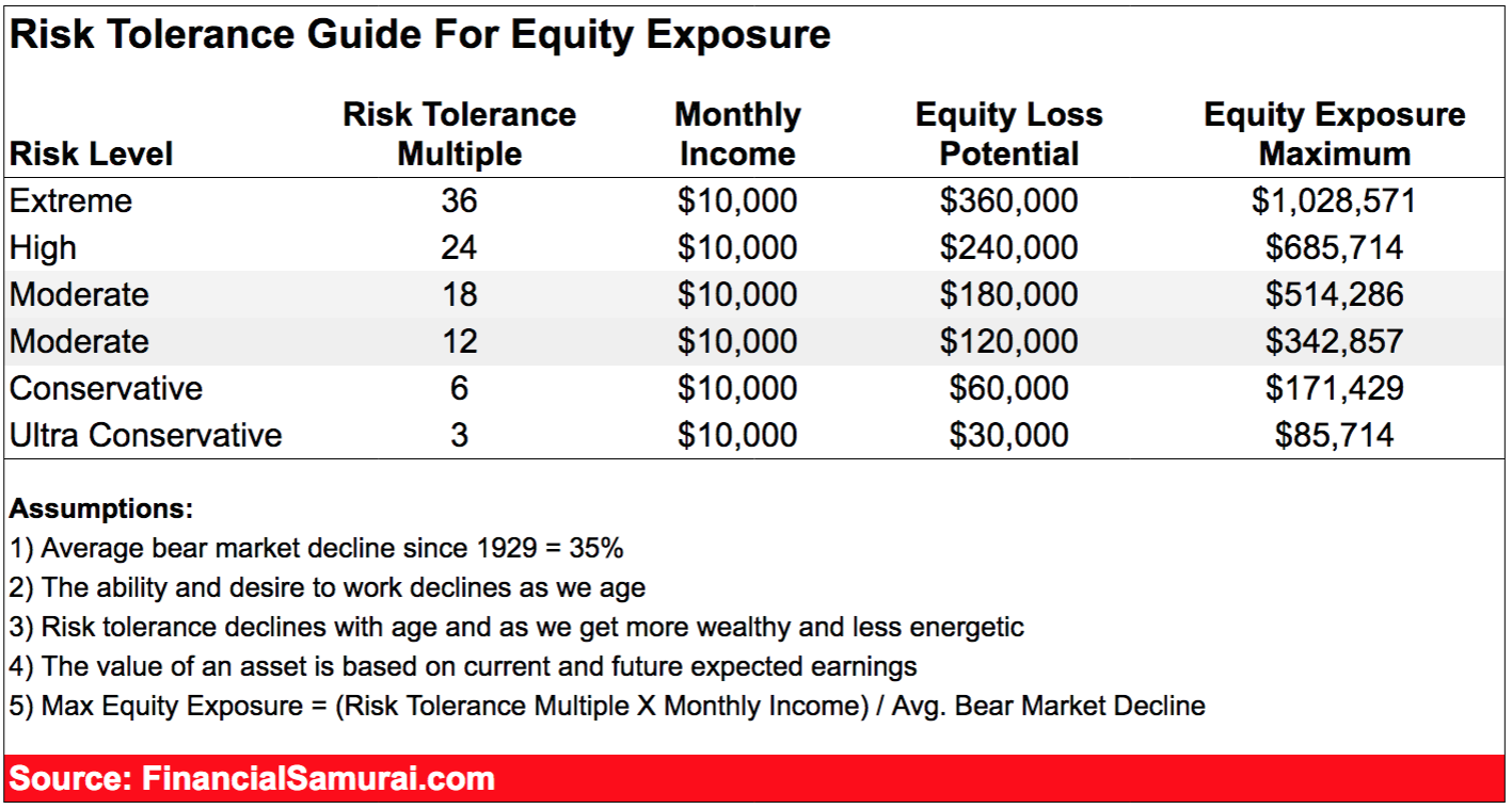 Risk Tolerance Guide For Equity Exposure by Financial Samurai