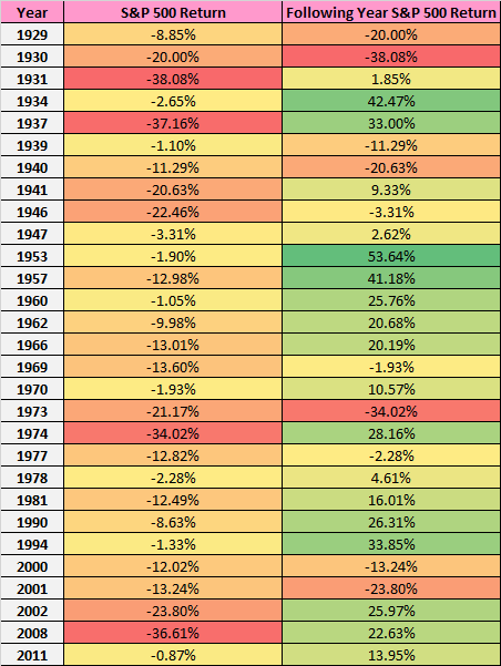 How does the stock market perform after a down year?
