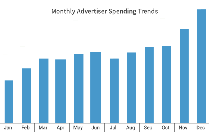 Online advertising spend and RPM by month shows December to be highest