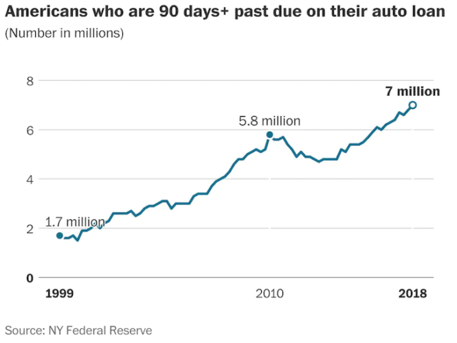 Auto loan delinquencies in America have reached record highs