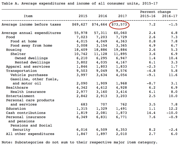 The Average In America Surpasses 73,000 A Year