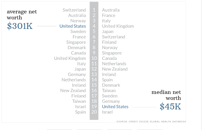 Average net worth by country