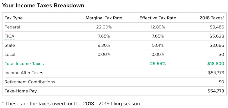 Average Effective Tax Rate In America