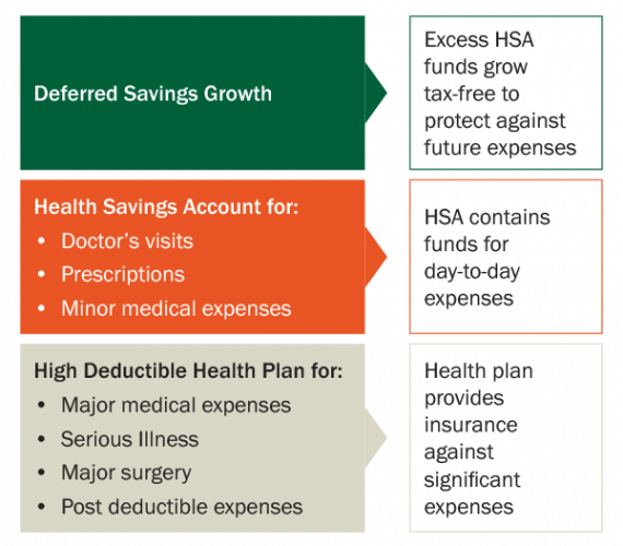 The Benefits Of An Health Savings Account (HSA)