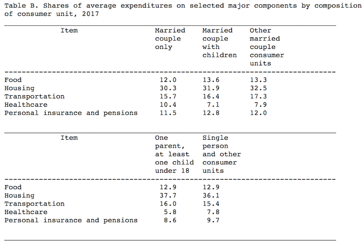 Average American Consumer Expenditure By Consumer Unit Composition