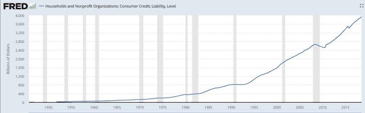 Household Debt In The United States Marches To Record Highs