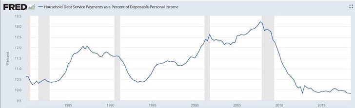 Household Debt To Disposable Income