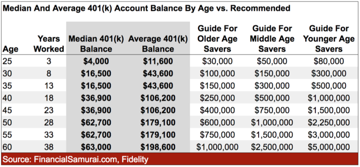 The Latest 401(k) Balance By Age Versus The Recommended Amount