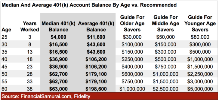 Average Retirement Savings By Age Chart